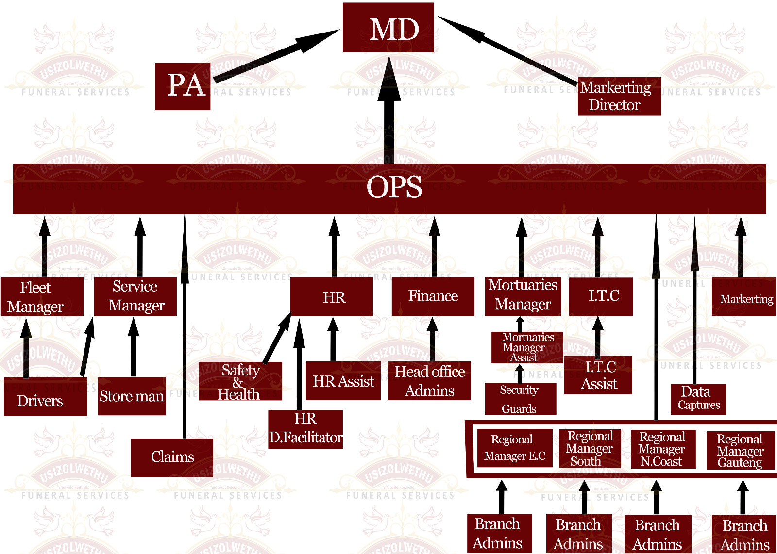 Usizolwethu Funeral Services organisational structure chart